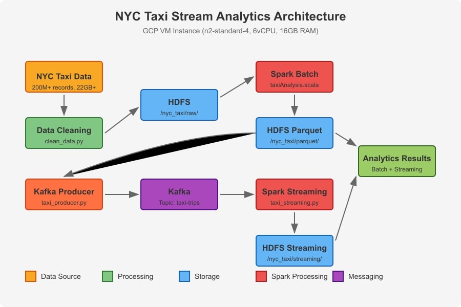 HDFS EcoSystem Data Pipeline
