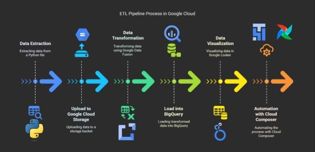 GCP Data Warehousing