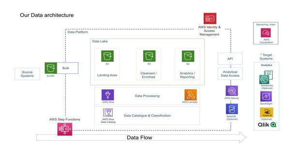 Automated Data Pipeline for YouTube Analytics Using AWS